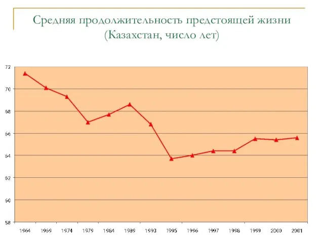 Средняя продолжительность предстоящей жизни (Казахстан, число лет)