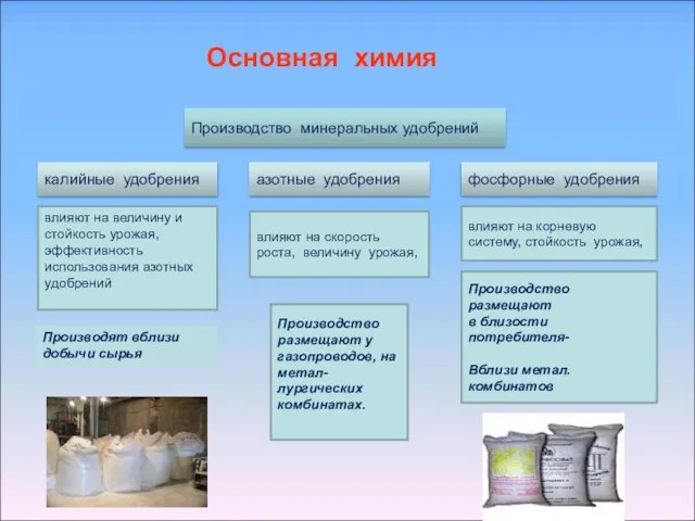 Основная химия Производство минеральных удобрений калийные удобрения азотные удобрения фосфорные удобрения влияют