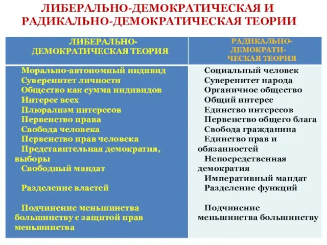 ЛИБЕРАЛЬНО-ДЕМОКРАТИЧЕСКАЯ И РАДИКАЛЬНО-ДЕМОКРАТИЧЕСКАЯ ТЕОРИИ