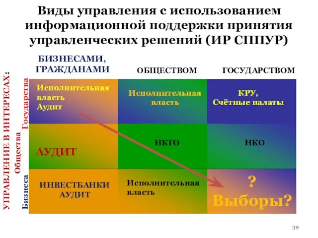 Виды управления с использованием информационной поддержки принятия управленческих решений (ИР СППУР) БИЗНЕСАМИ,