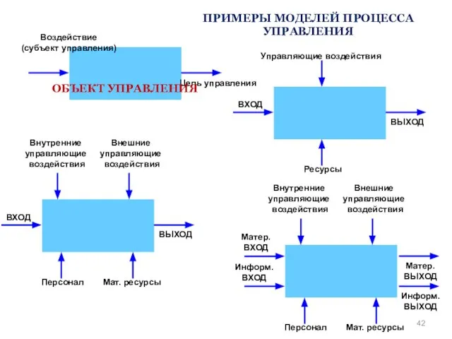 ПРИМЕРЫ МОДЕЛЕЙ ПРОЦЕССА УПРАВЛЕНИЯ ОБЪЕКТ УПРАВЛЕНИЯ