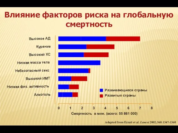 Adapted from Ezzati et al. Lancet 2002;360:1347-1360 Смертность в млн. (всего: 55