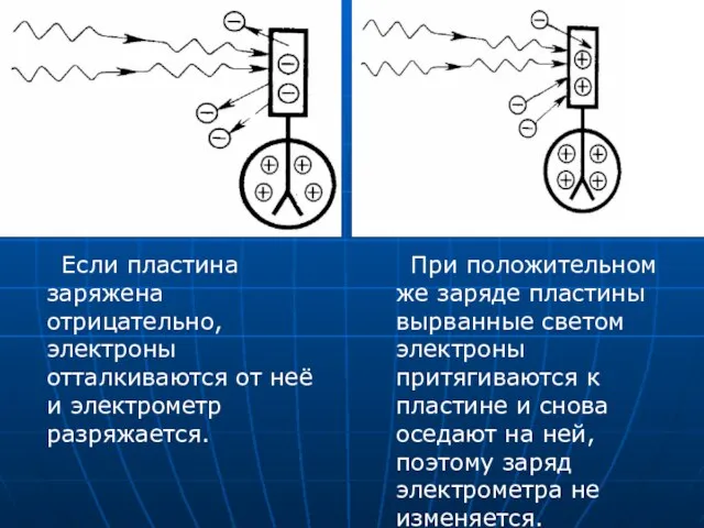 Если пластина заряжена отрицательно, электроны отталкиваются от неё и электрометр разряжается. При