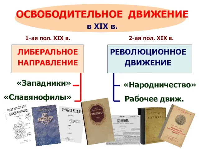 ОСВОБОДИТЕЛЬНОЕ ДВИЖЕНИЕ в XIX в. ЛИБЕРАЛЬНОЕ НАПРАВЛЕНИЕ РЕВОЛЮЦИОННОЕ ДВИЖЕНИЕ «Западники» «Славянофилы» «Народничество»