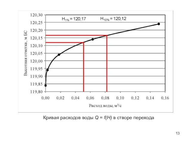 Кривая расходов воды Q = f(H) в створе перехода