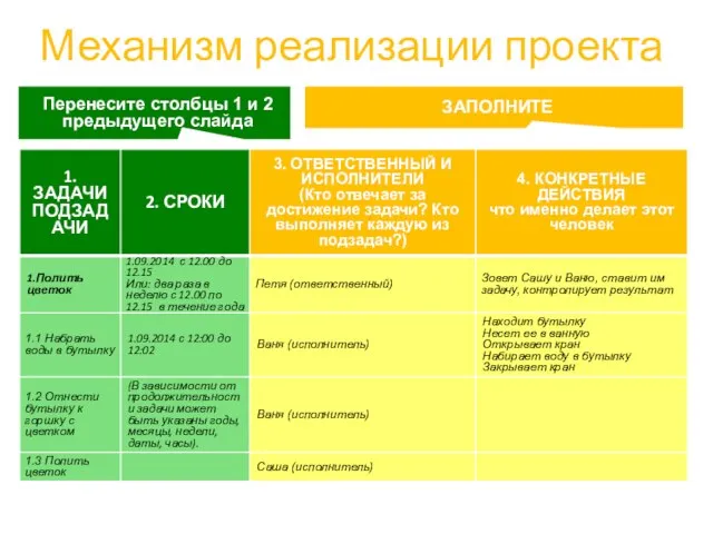 Механизм реализации проекта Перенесите столбцы 1 и 2 предыдущего слайда ЗАПОЛНИТЕ