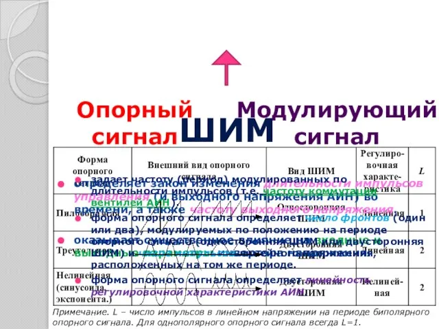 определяет закон изменения длительности импульсов управления (и выходного напряжения АИН) во времени,