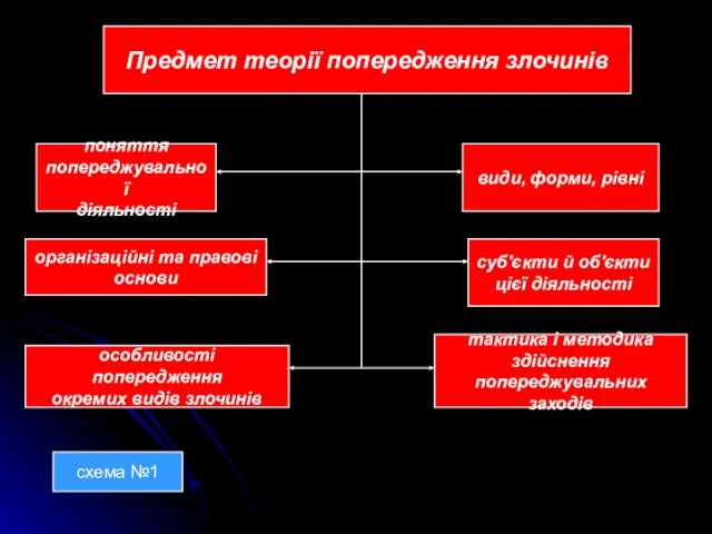 Предмет теорії попередження злочинів поняття попереджувальної діяльності види, форми, рівні суб'єкти й