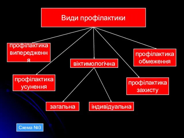 Види профілактики профілактика випередження профілактика обмеження профілактика усунення профілактика захисту Схема №3 віктимологічна загальна індивідуальна