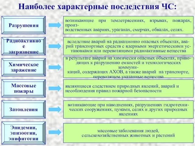 Наиболее характерные последствия ЧС: Радиоактивное загрязнение вследствие аварий на радиационно опасных объектах,