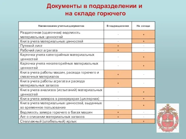 Документы в подразделении и на складе горючего