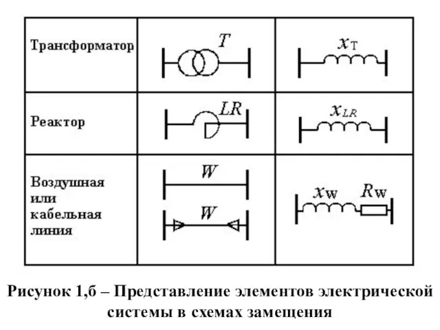 Рисунок 1,б – Представление элементов электрической системы в схемах замещения