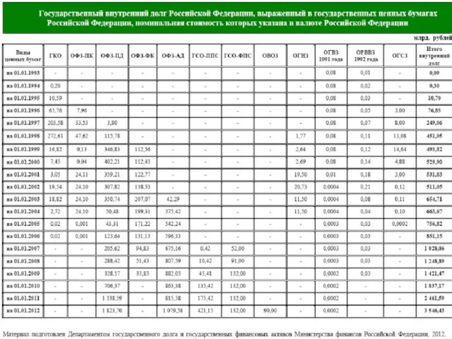 ГОСУДАРСТВЕННЫЙ ВНУТРЕННИЙ ДОЛГ РОССИИ (МЛРД.РУБЛЕЙ), ВЫРАЖЕННЫЙ В ГОСУДАРСТВЕННЫХ ЦЕННЫХ БУМАГАХ