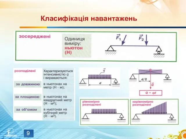 Класифікація навантажень