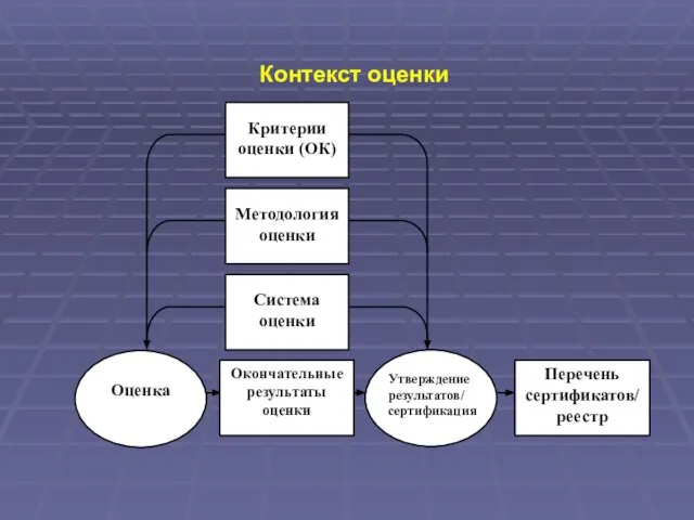 Утверждение результатов/ сертификация Контекст оценки