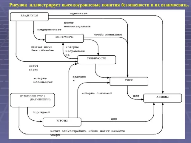 Рисунок иллюстрирует высокоуровневые понятия безопасности и их взаимосвязь. хотят злоупотребить и/или могут