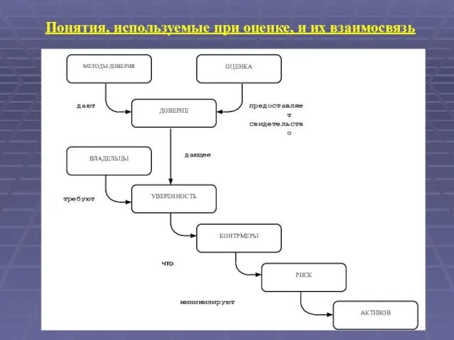 дают предоставляет свидетельство дающее минимизируют требуют что Понятия, используемые при оценке, и их взаимосвязь