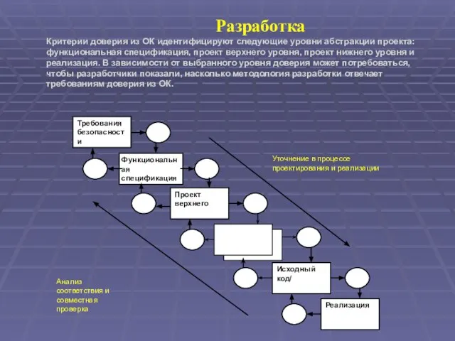 Разработка Критерии доверия из ОК идентифицируют следующие уровни абстракции проекта: функциональная спецификация,