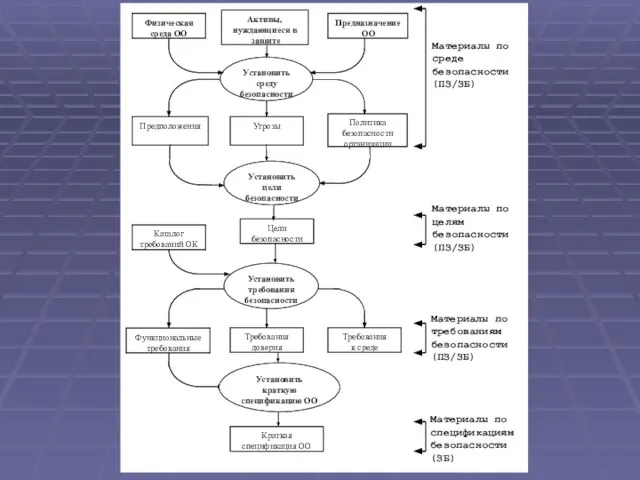 Материалы по среде безопасности (ПЗ/ЗБ) Материалы по целям безопасности (ПЗ/ЗБ) Материалы по