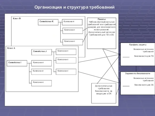 Организация и структура требований