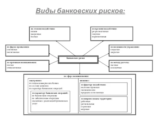 Виды банковских рисков: