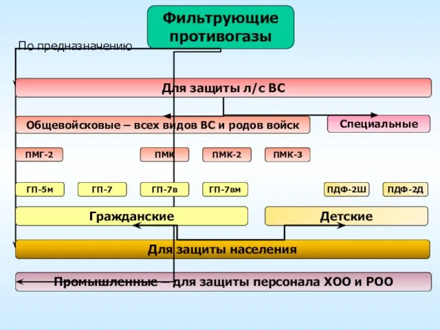 Фильтрующие противогазы По предназначению Для защиты л/с ВС Общевойсковые – всех видов