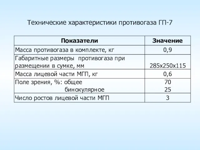 Технические характеристики противогаза ГП-7