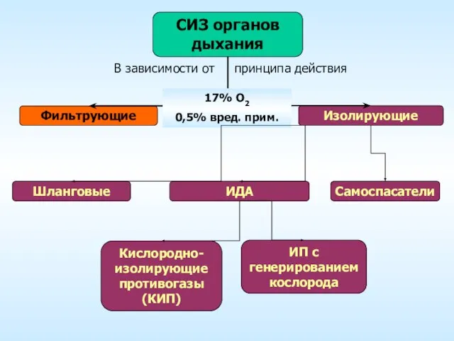 Фильтрующие Изолирующие СИЗ органов дыхания В зависимости от принципа действия 17% О2