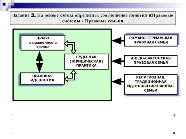 * * Задание 3. На основе схемы определить соотношение понятий «Правовые системы