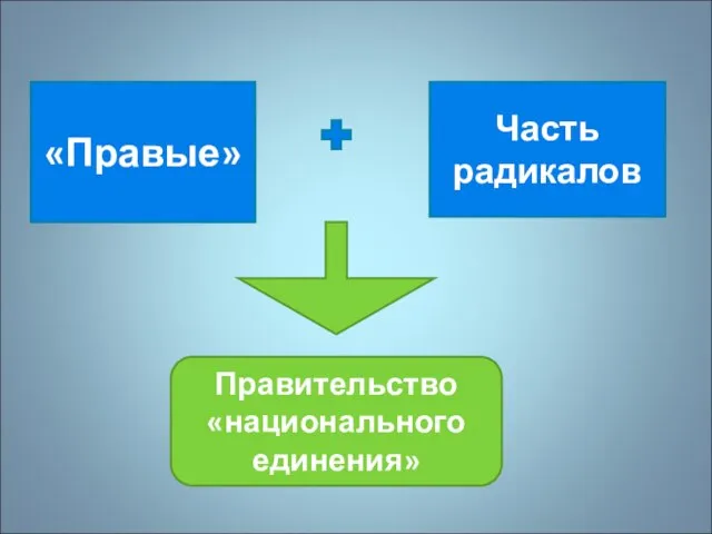 «Правые» Часть радикалов Правительство «национального единения»