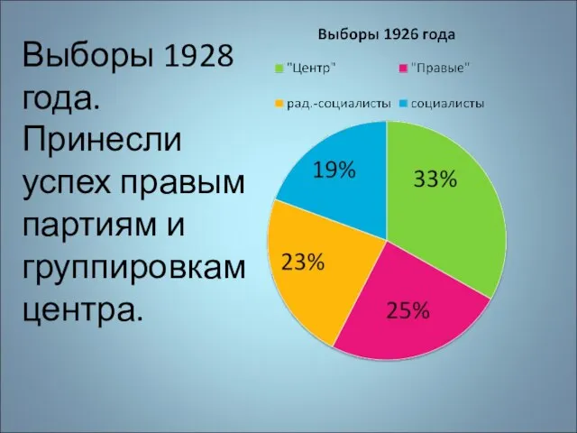 Выборы 1928 года. Принесли успех правым партиям и группировкам центра.