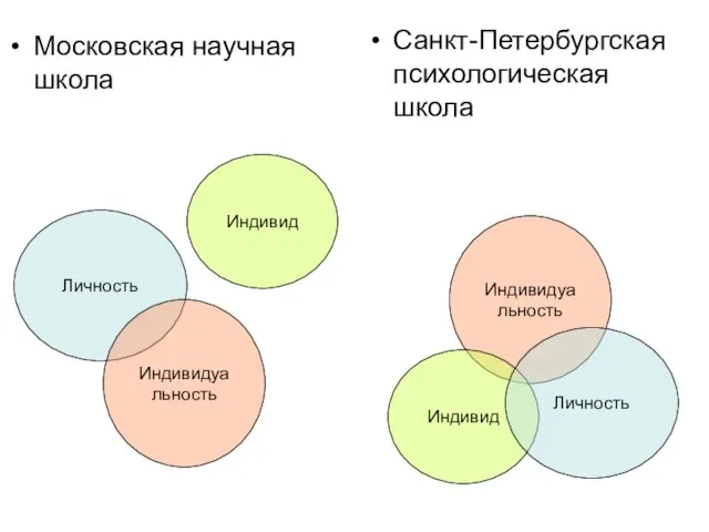 Московская научная школа Санкт-Петербургская психологическая школа Личность Индивидуальность Индивид Индивидуальность Индивид Личность