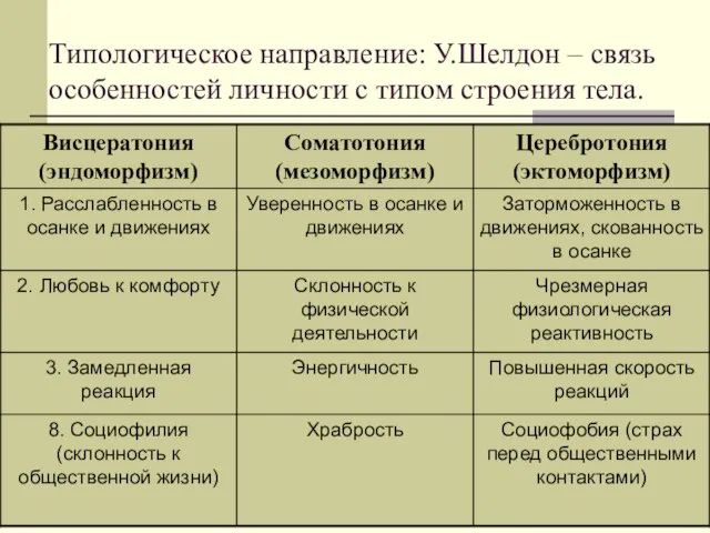 Типологическое направление: У.Шелдон – связь особенностей личности с типом строения тела.