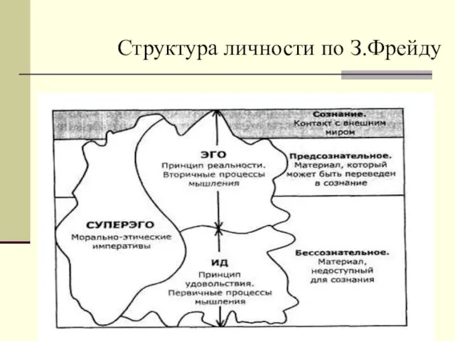 Структура личности по З.Фрейду