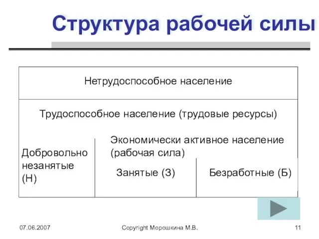 07.06.2007 Copyright Морошкина М.В. Структура рабочей силы