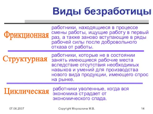 07.06.2007 Copyright Морошкина М.В. Виды безработицы Фрикционная работники, находящиеся в процессе смены