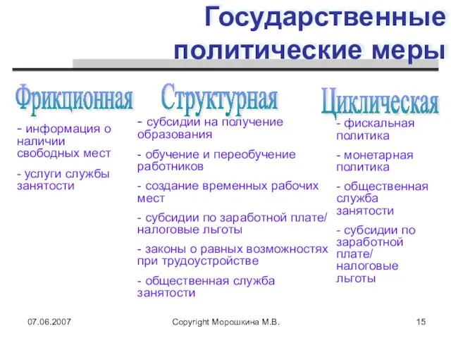 07.06.2007 Copyright Морошкина М.В. Государственные политические меры Фрикционная - информация о наличии