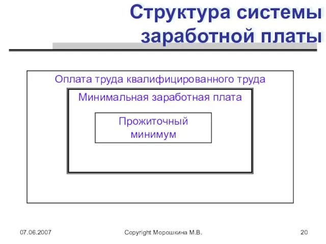 07.06.2007 Copyright Морошкина М.В. Структура системы заработной платы