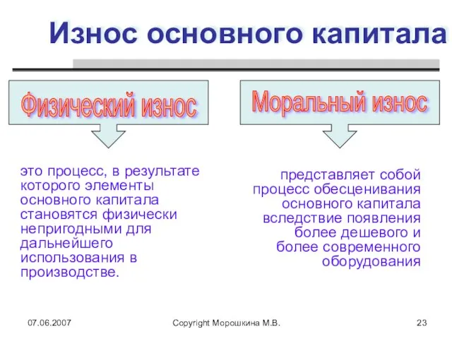 07.06.2007 Copyright Морошкина М.В. Износ основного капитала это процесс, в результате которого