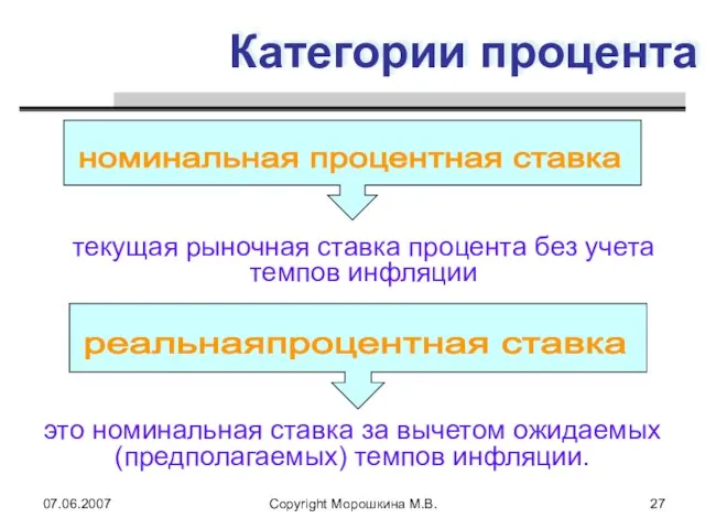 07.06.2007 Copyright Морошкина М.В. Категории процента текущая рыночная ставка процента без учета