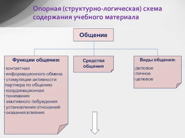 Опорная (структурно-логическая) схема содержания учебного материала