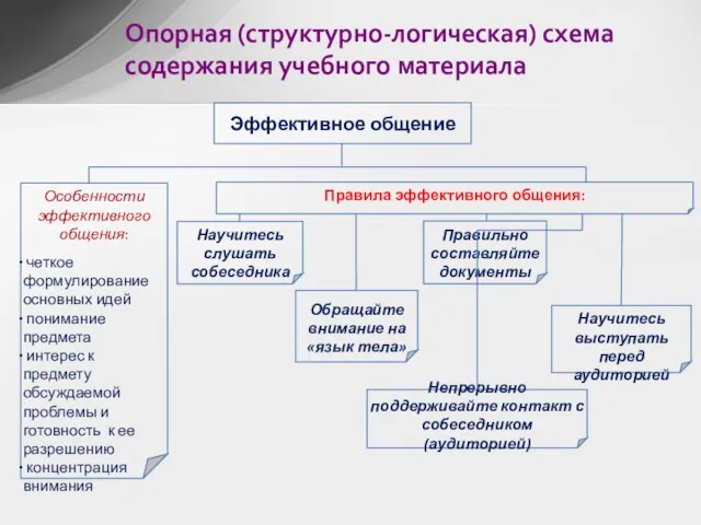 Опорная (структурно-логическая) схема содержания учебного материала