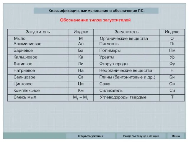 Разделы текущей лекции Классификация, наименование и обозначение ПС. Открыть учебник Меню Обозначение типов загустителей