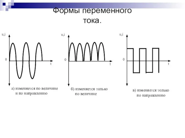 Формы переменного тока.