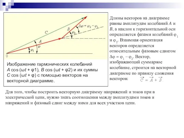 Изображение гармонических колебаний A cos (ωt + φ1), B cos (ωt +