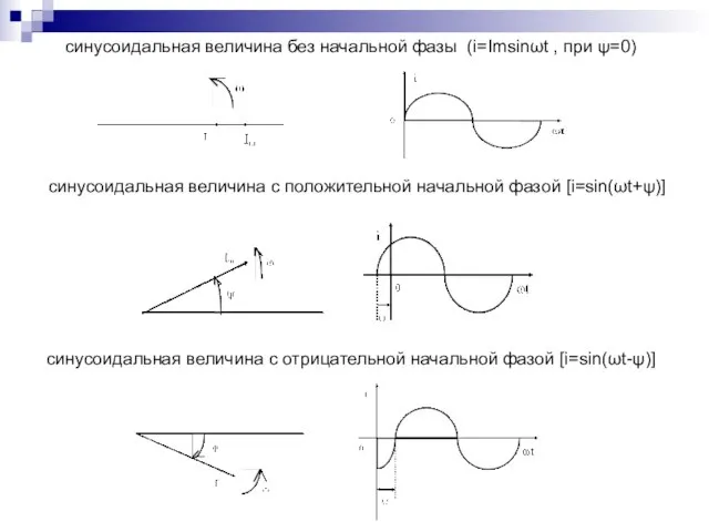 синусоидальная величина без начальной фазы (i=Imsinωt , при ψ=0) синусоидальная величина с