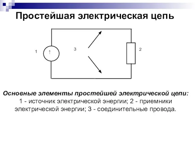 Простейшая электрическая цепь Основные элементы простейшей электрической цепи: 1 - источник электрической