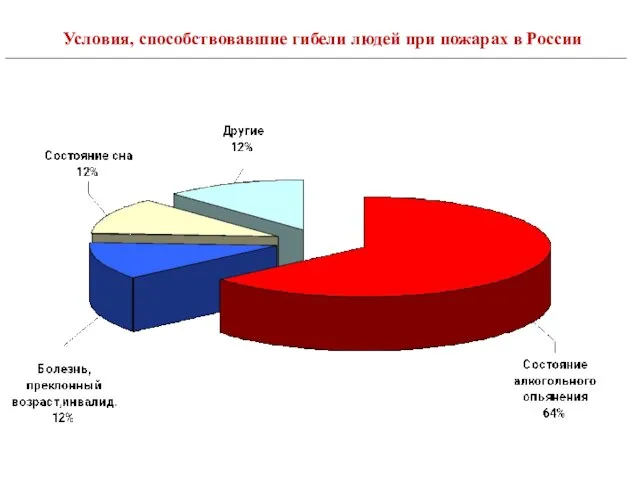 Условия, способствовавшие гибели людей при пожарах в России