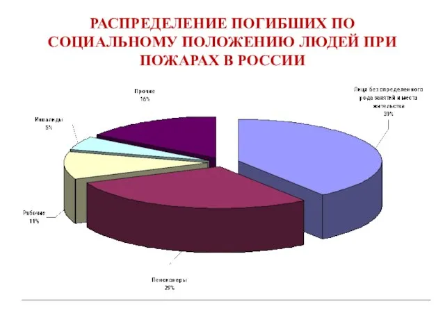 РАСПРЕДЕЛЕНИЕ ПОГИБШИХ ПО СОЦИАЛЬНОМУ ПОЛОЖЕНИЮ ЛЮДЕЙ ПРИ ПОЖАРАХ В РОССИИ