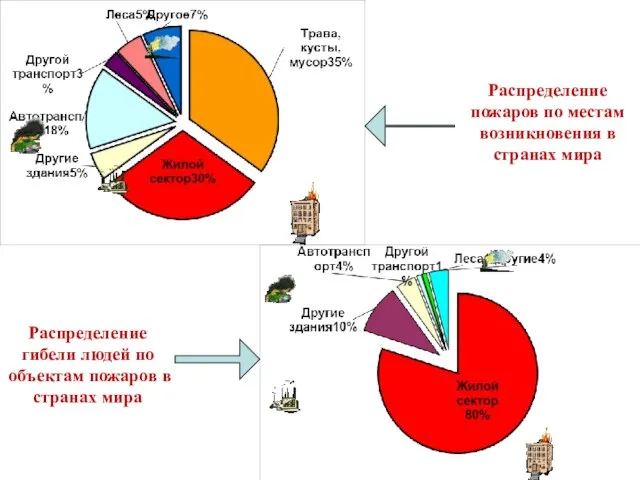 Распределение пожаров по местам возникновения в странах мира Распределение гибели людей по